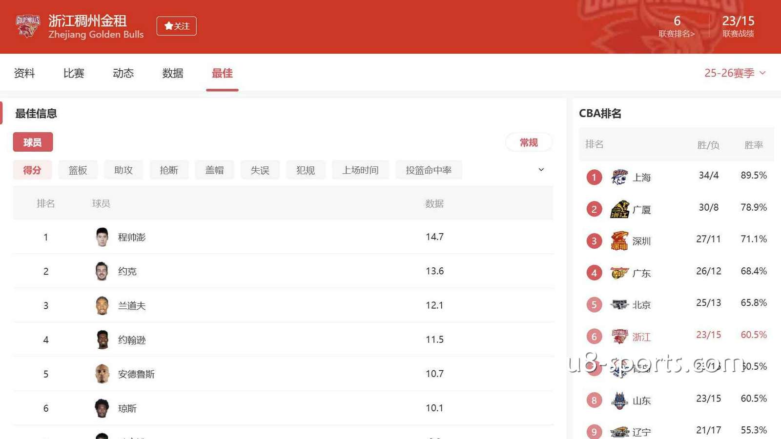 U8体育CBA投注指南：浙江稠州队胜负关键与实战技巧