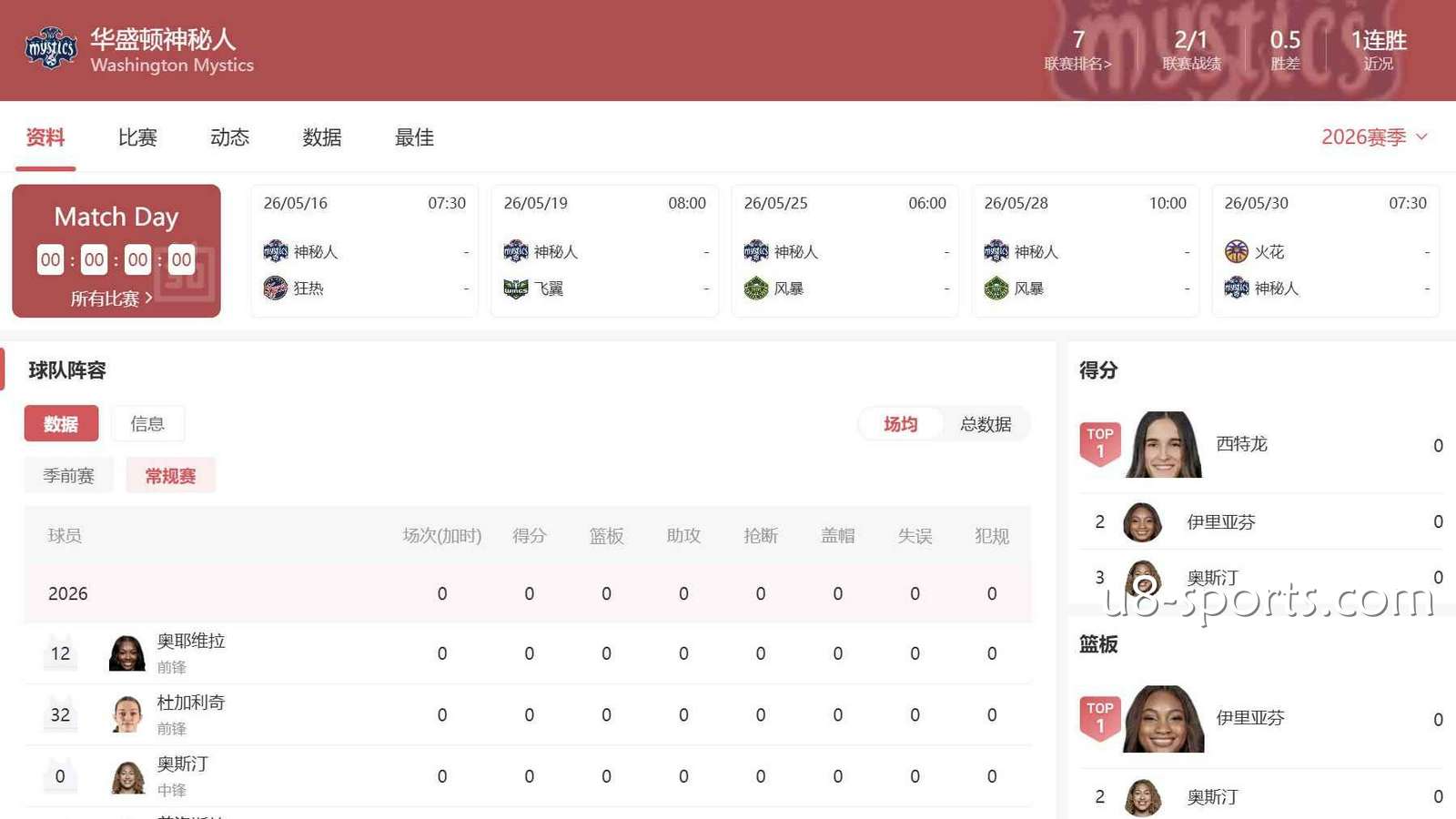U8体育篮球投注攻略：华盛顿神秘人到底值不值得追